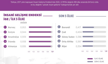 Türkiye, İnsani Gelişmede 64. Oldu