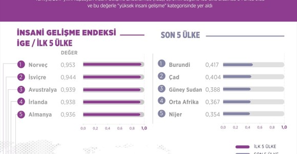 Türkiye, İnsani Gelişmede 64. Oldu
